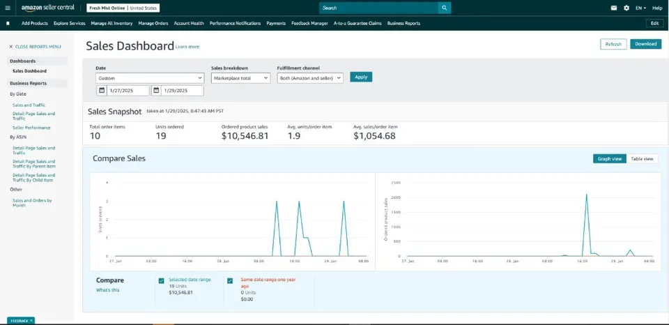 Amazon Seller Central showing $10,546.81 ordered product sales in three days