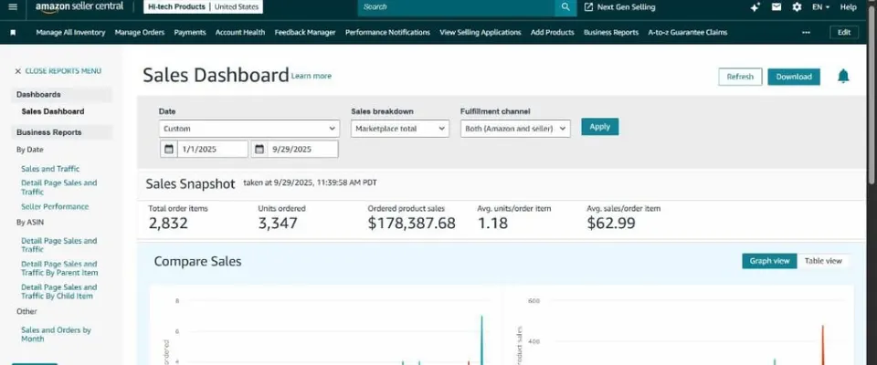Amazon Seller Central sales dashboard showing $178,387.68 ordered product sales