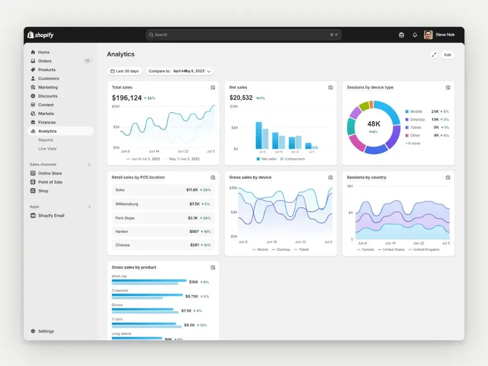 Shopify Analytics dashboard showing $196,124 total sales with 24% growth over the last 30 days